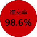 准交率98.6%